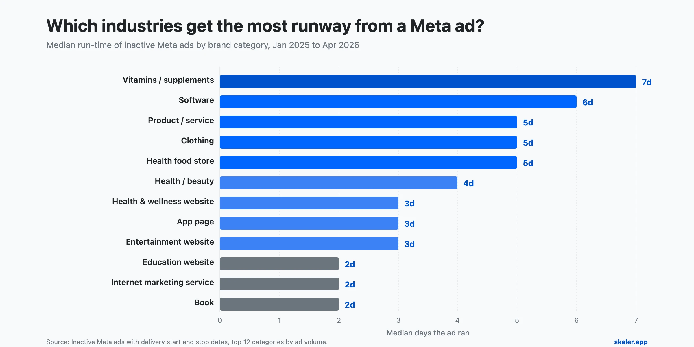 Horizontal bar chart of median Meta ad run-time by category: Vitamins/supplements 7 days, Software 6 days, Product/service 5 days, Clothing 5 days, Health food store 5 days, Health/beauty 4 days, Health & wellness website 3 days, App page 3 days, Entertainment website 3 days, Education website 2 days, Internet marketing service 2 days, Book 2 days