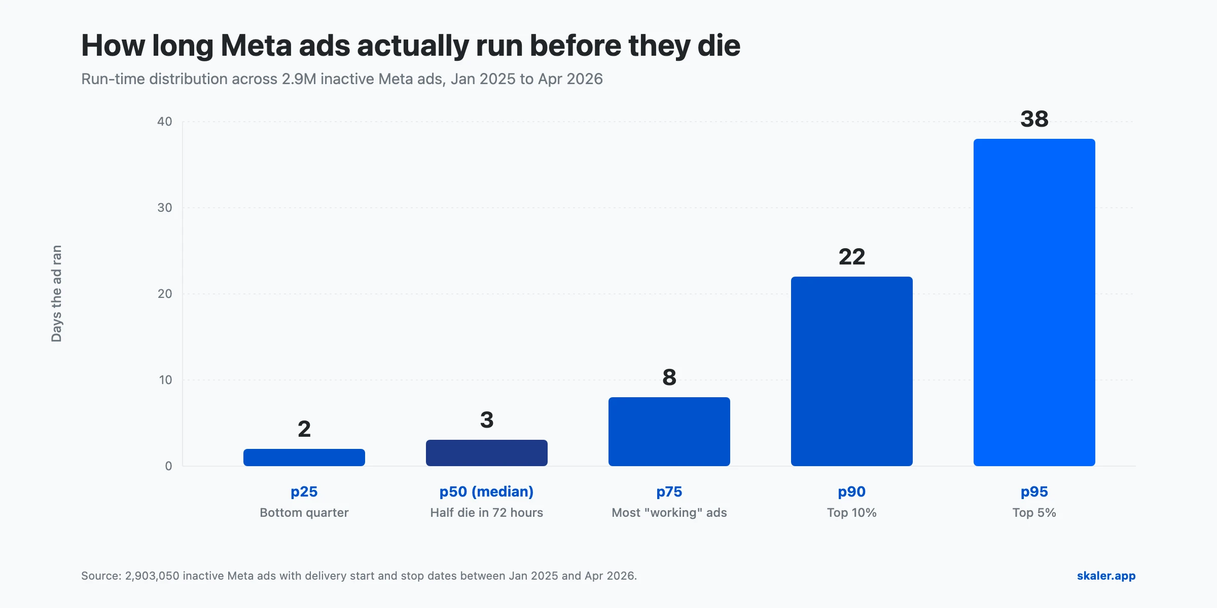 Bar chart showing the run-time distribution of 2.9M Meta ads: p25 = 2 days, p50 (median) = 3 days, p75 = 8 days, p90 = 22 days, p95 = 38 days