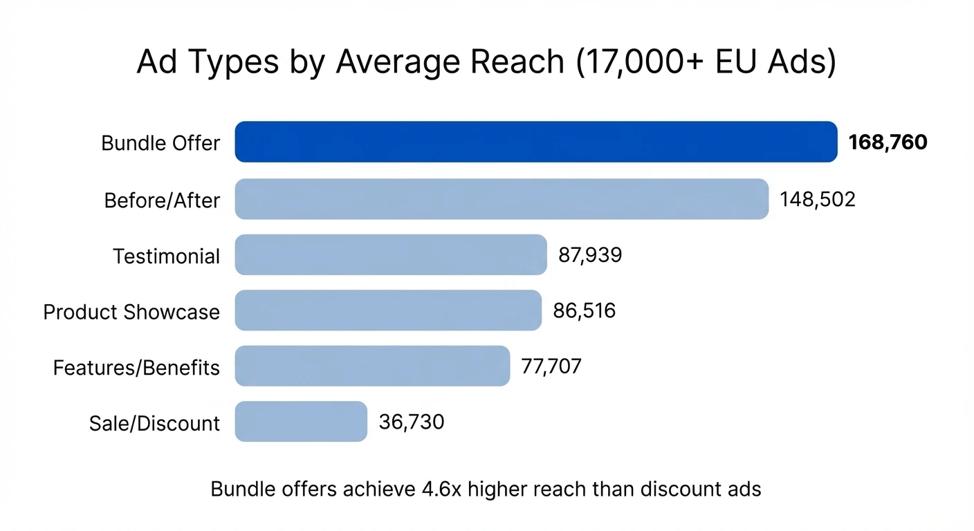 Ad types by average reach — Bundle offers lead at 168K