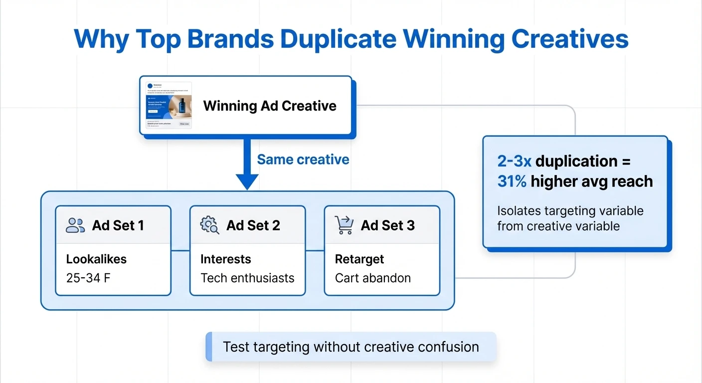 Duplication strategy — same creative across multiple ad sets