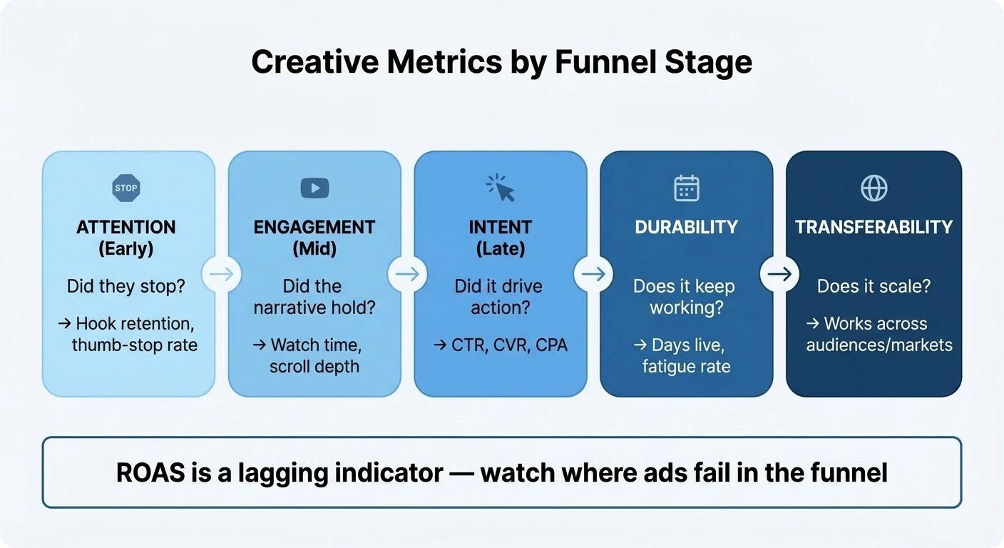 Creative metrics funnel — Attention, Engagement, Intent, Durability, Transferability