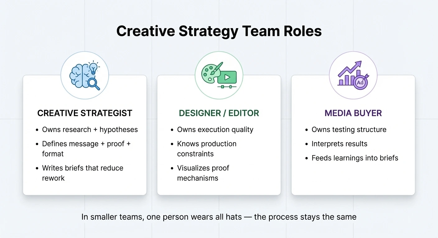 Team roles in creative strategy — Strategist, Designer, Media Buyer