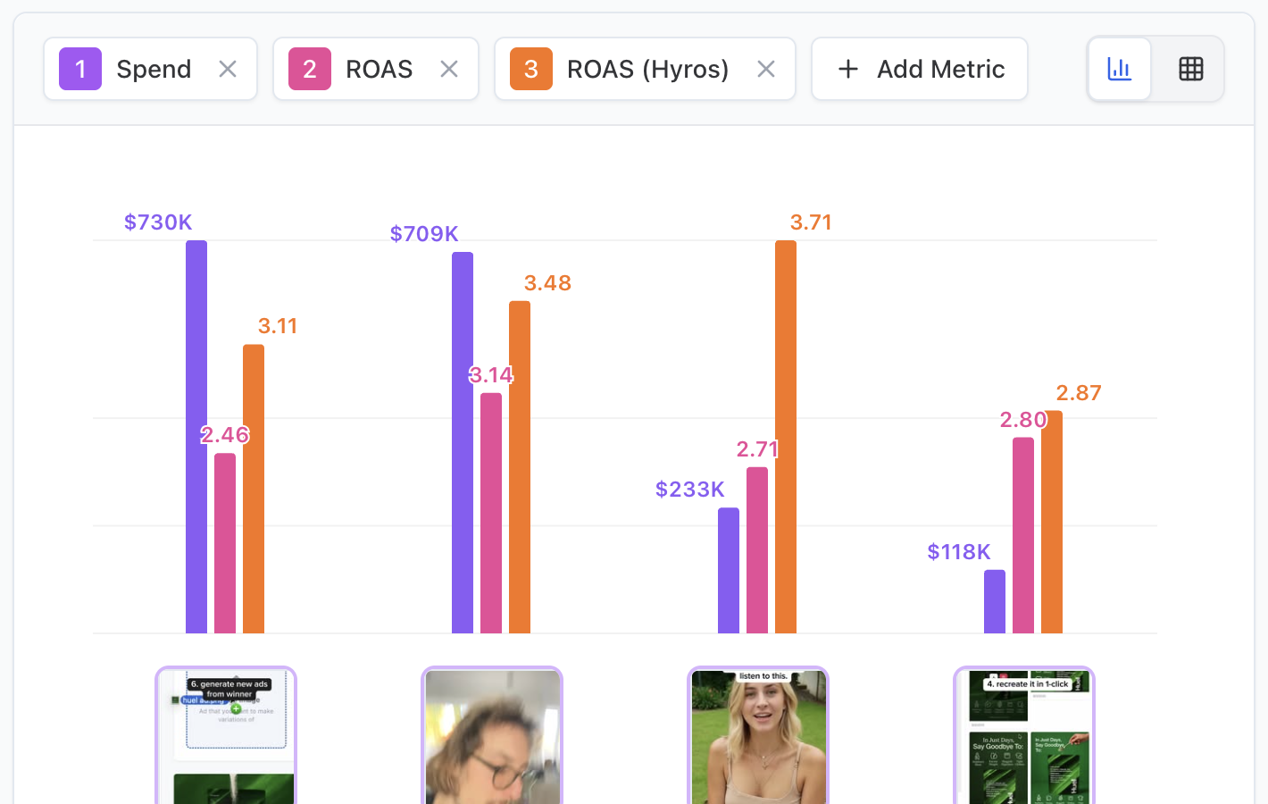 Creative analytics dashboard with Hyros metrics
