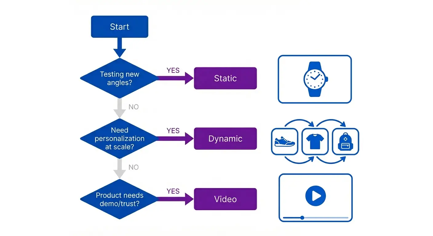 Decision flowchart: when to use static vs dynamic vs video