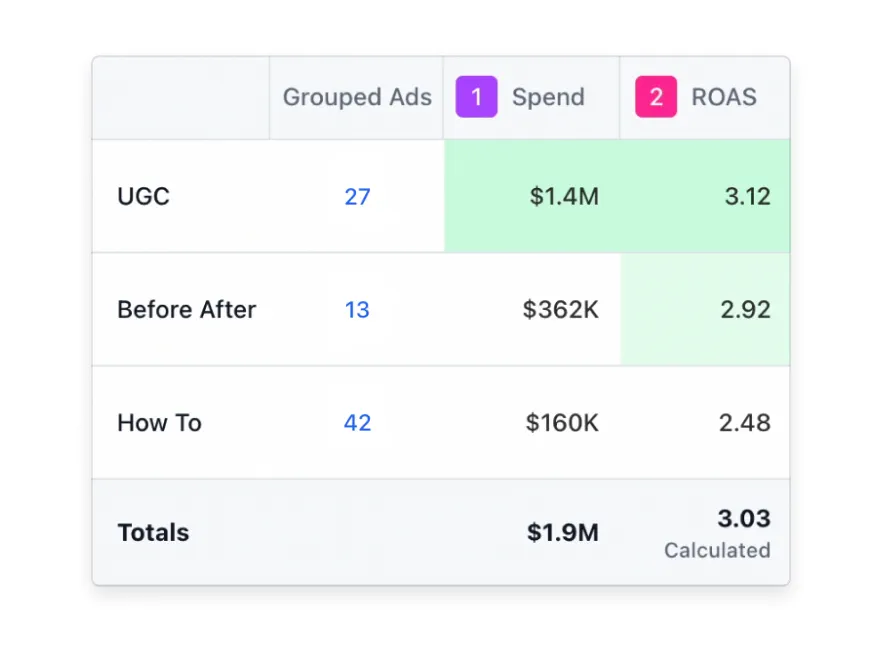 Performance at a Glance - Skaler feature illustration showing Group your creatives and instantly see which ads are driving ROAS, CTR, CPA, and conversions. No piv...
